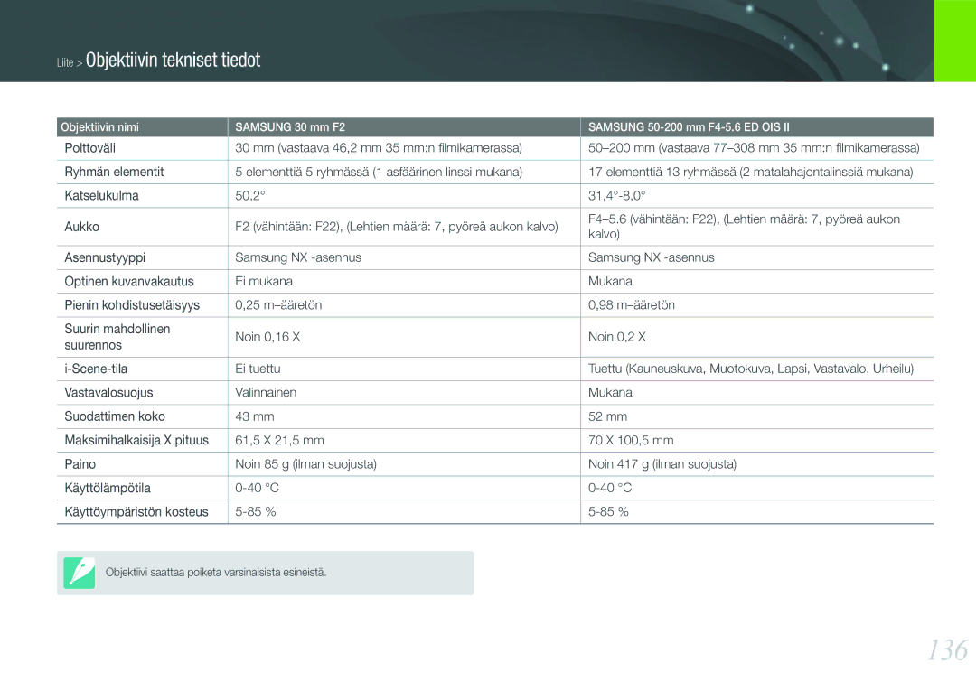 Samsung EV-NX11ZZBBBSE, EV-NX11ZZBABDK, EV-NX11ZZBABSE manual 136, Polttoväli Mm vastaava 46,2 mm 35 mmn ﬁlmikamerassa 