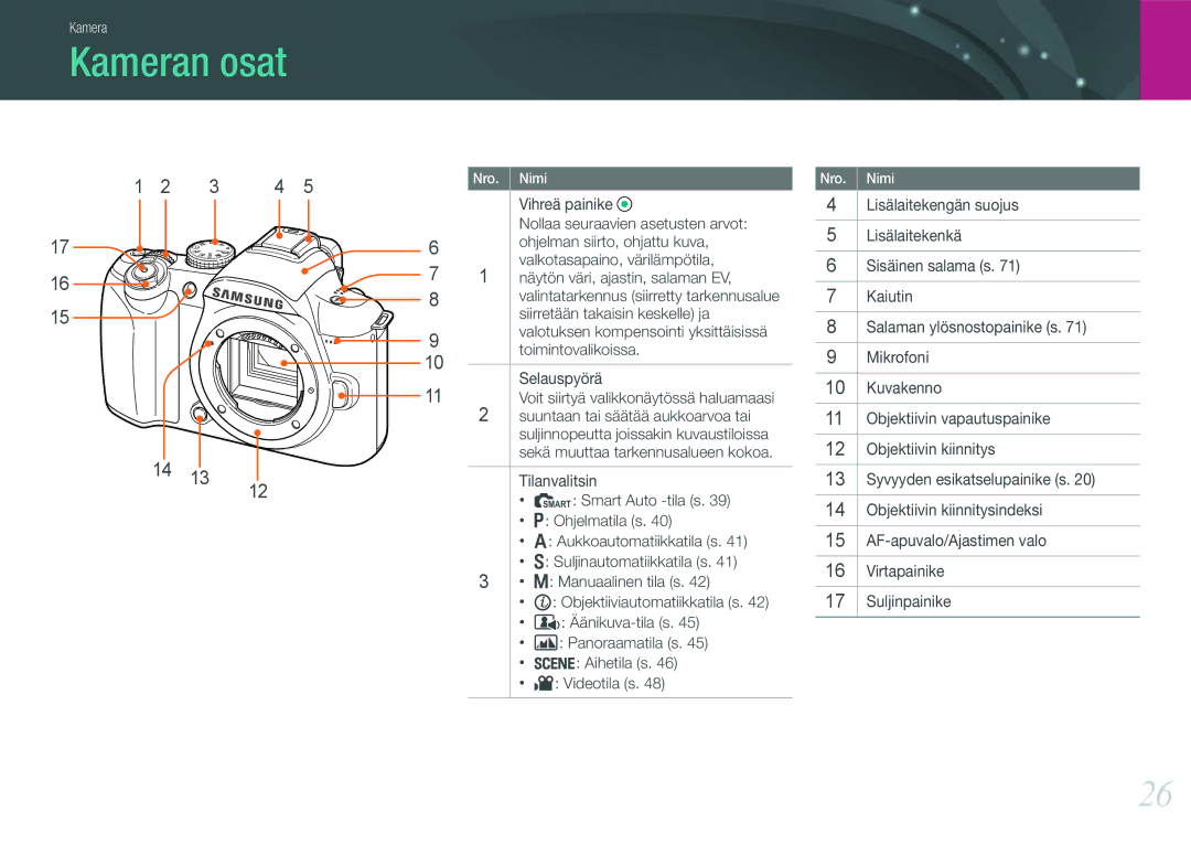 Samsung EV-NX11ZZBABDK, EV-NX11ZZBABSE, EV-NX11ZZBBBSE manual Kameran osat 