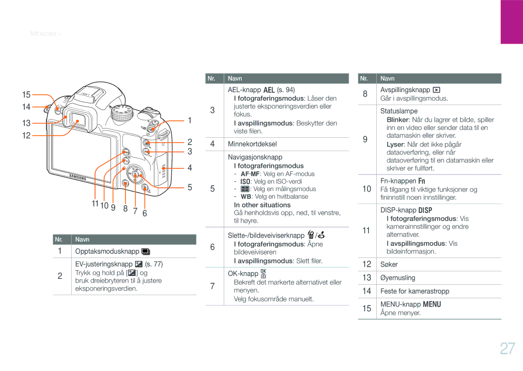 Samsung EV-NX11ZZBABSE, EV-NX11ZZBABDK, EV-NX11ZZBBBSE manual Mitt kamera Kameraets layout, Statuslampe 