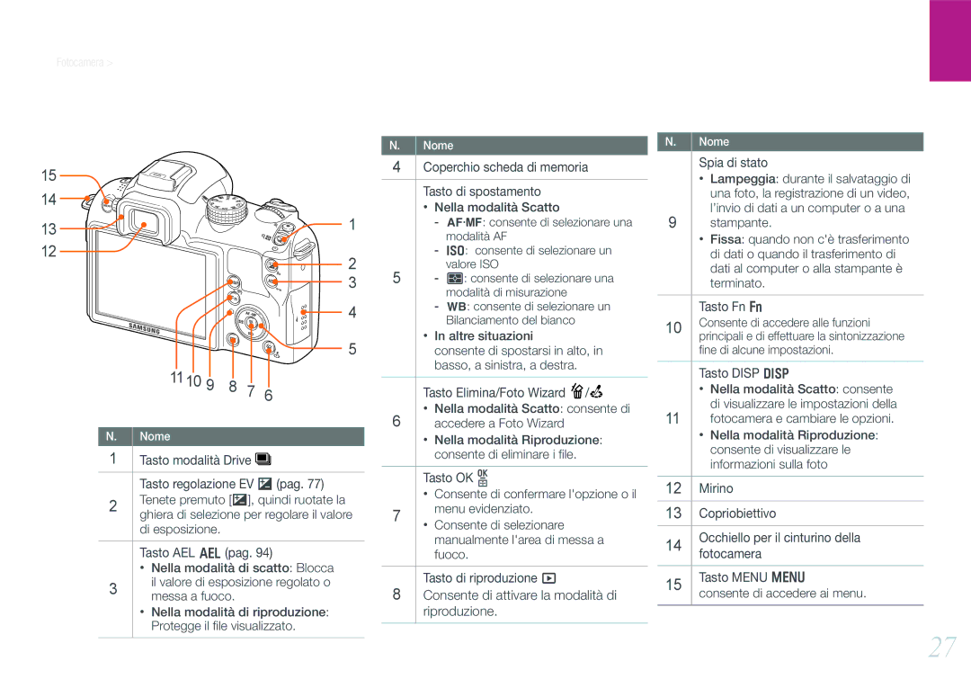 Samsung EV-NX11ZZBABIT manual Nella modalità Scatto, Spia di stato, Tasto Disp D 