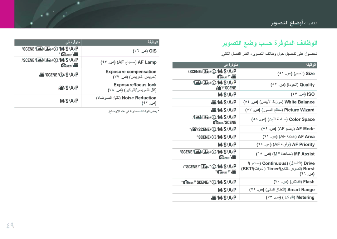 Samsung EV-NX11ZZBBBSA, EV-NX11ZZBABME, EV-NX11ZZBABIL, EV-NX11ZZBABIR manual ريوصتلا عضو بسح ةرفوتملا فئاظولا 