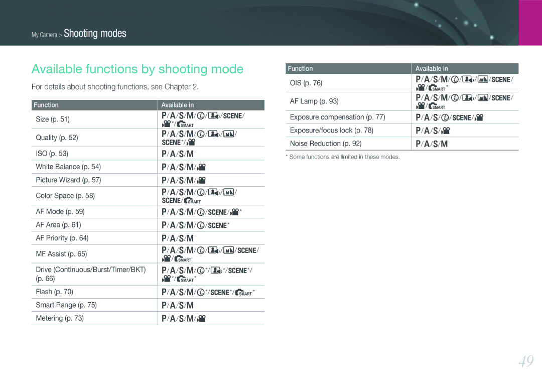 Samsung EV-NX11ZZBABIT Available functions by shooting mode, Size p S/M/i/N/s Quality p S/M/i/N/p ISO p, Metering p S/M/v 