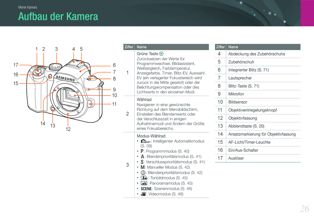 Samsung EV-NX11ZZBABFR, EV-NX11ZZBCBDE, EV-NX11ZZBABUS, EV-NX11ZZBABDE manual Aufbau der Kamera 