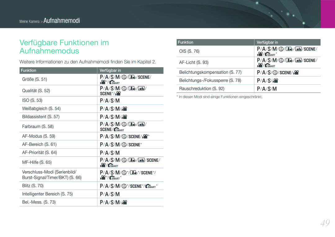 Samsung EV-NX11ZZBABDE manual Verfügbare Funktionen im Aufnahmemodus, Größe S S/M/i/N/s Qualität S S/M/i/N/p ISO S 