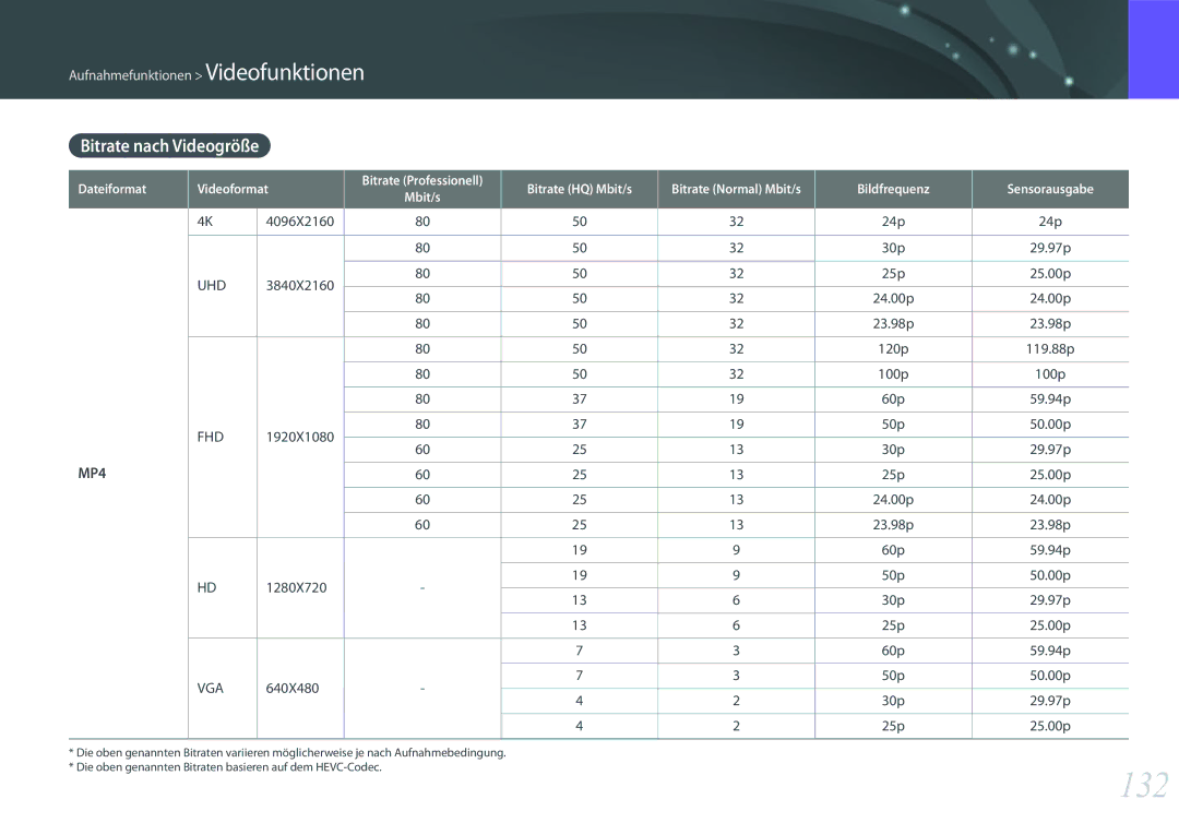 Samsung EV-NXF1ZZB2QDE, EV-NX1ZZZBMBDE, EV-NXF1ZZB2JDE, EV-NXF1ZZB1HDE, EV-NXF1ZZB3JDE manual 132, Bitrate nach Videogröße 