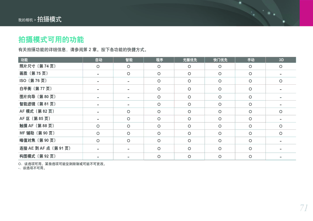 Samsung EV-NX2000BABDE, EV-NX2000BFWRO, EV-NX2000BABHU, EV-NX2000BFWHU manual 拍摄模式可用的功能, 有关拍摄功能的详细信息，请参阅第 2 章。按下各功能的快捷方式。 