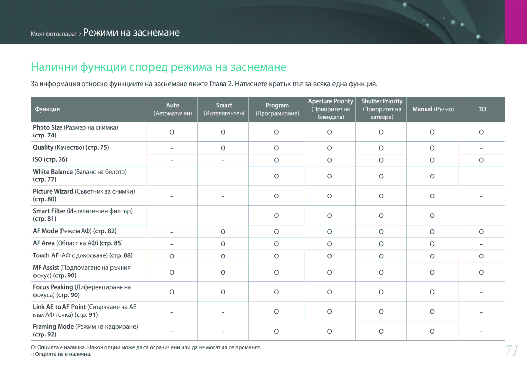 Samsung EV-NX2000BABRO, EV-NX2000BFWRO manual Налични функции според режима на заснемане 