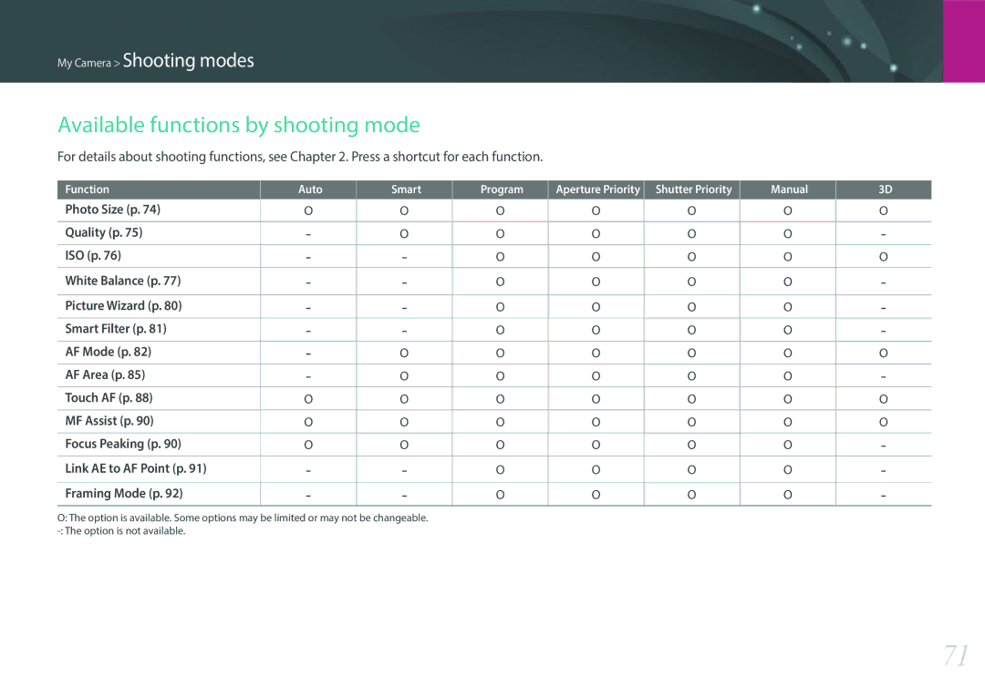 Samsung EV-NX2000BABUS user manual Available functions by shooting mode 