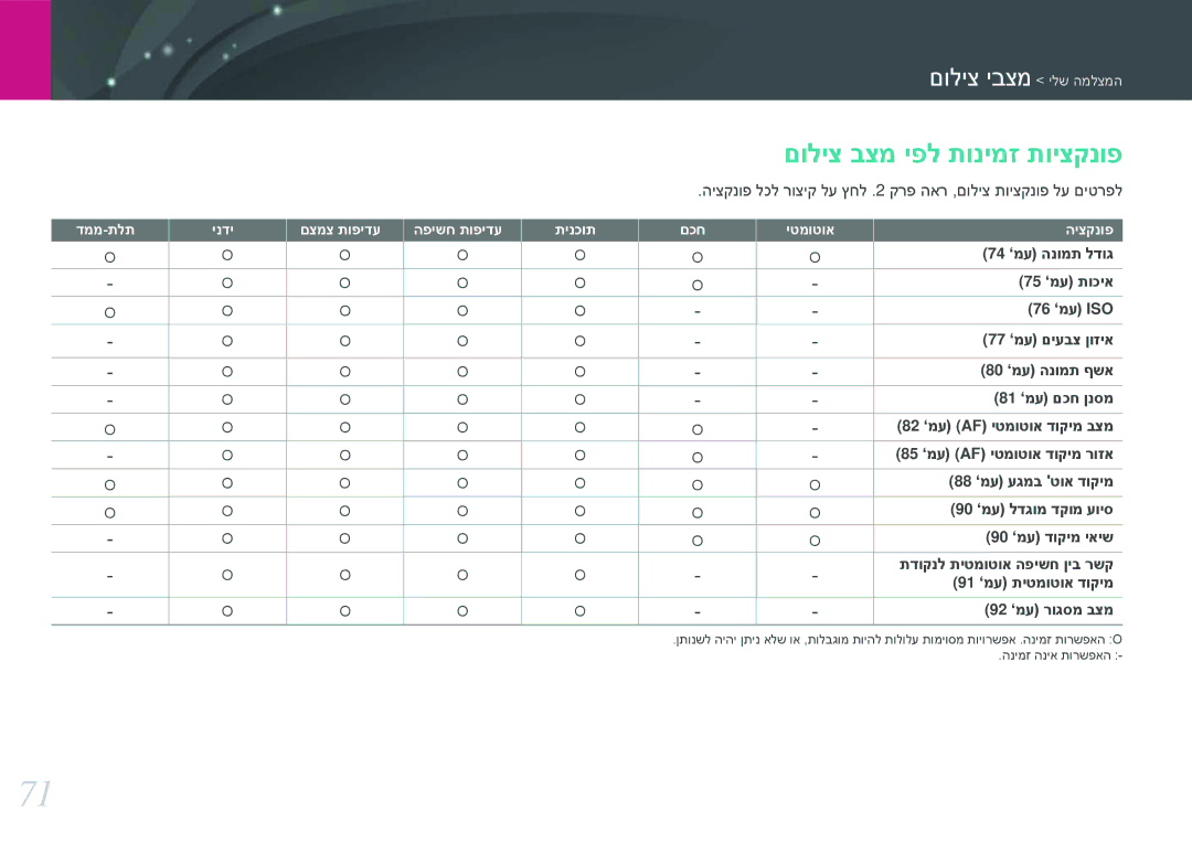 Samsung EV-NX2000BFWDE, EV-NX2000BABDE, EV-NX2000BFWIL, EV-NX2000BHWIL, EV-NX2000BABIL manual םוליצ בצמ יפל תונימז תויצקנופ 