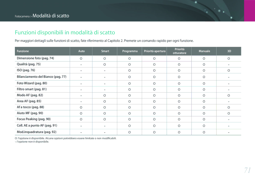 Samsung EV-NX2000BFWIT manual Funzioni disponibili in modalità di scatto, Dimensione foto pag Qualità pag ISO pag 