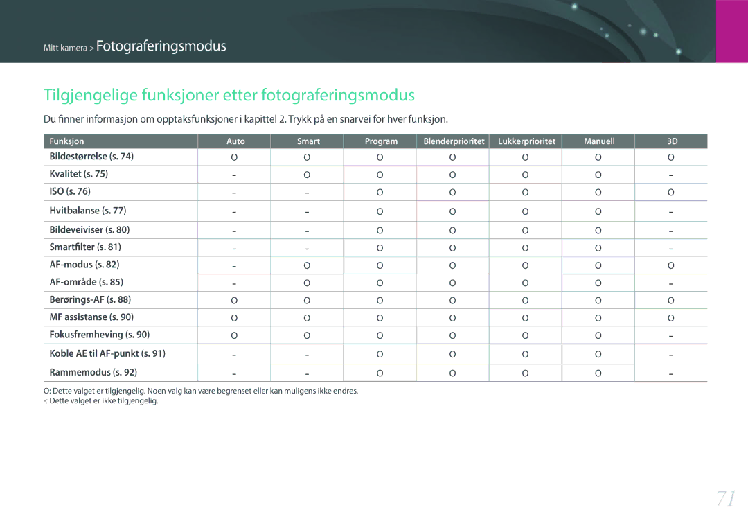 Samsung EV-NX2000BJPDK, EV-NX2000BABDK, EV-NX2000BABSE, EV-NX2000BFWDK Tilgjengelige funksjoner etter fotograferingsmodus 