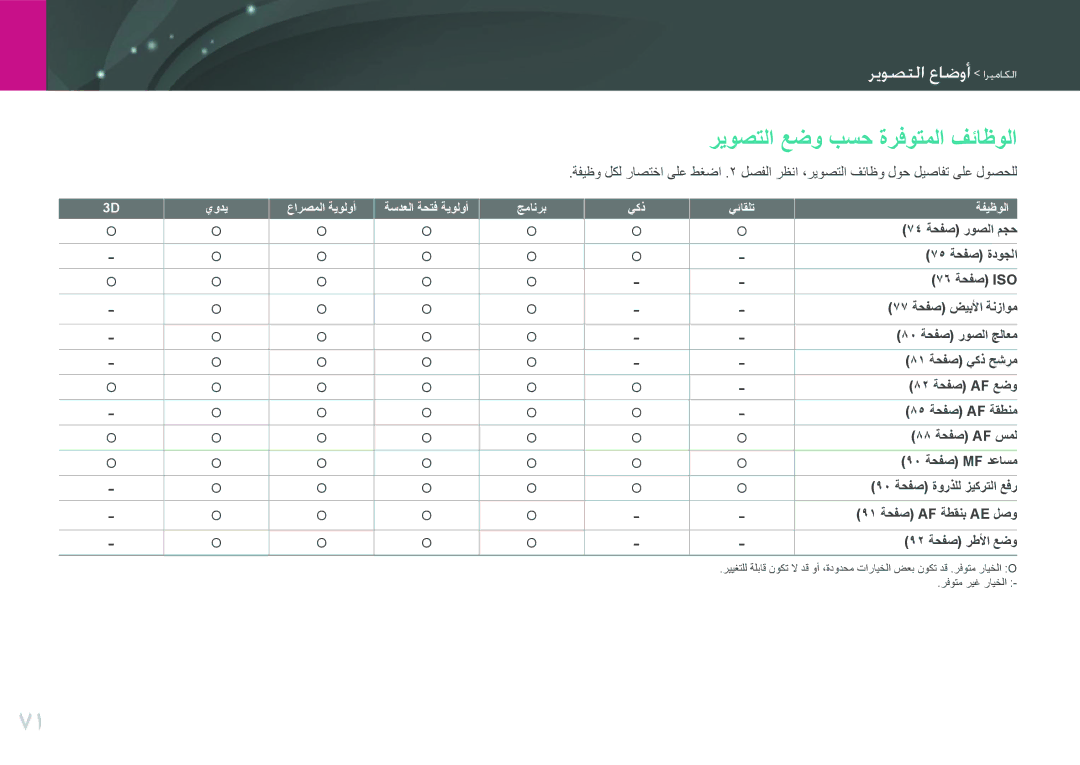 Samsung EV-NX2000BJPSA, EV-NX2000DGWM3, EV-NX2000BFWSA, EV-NX2000BABSA manual ريوصتلا عضو بسح ةرفوتملا فئاظولا 