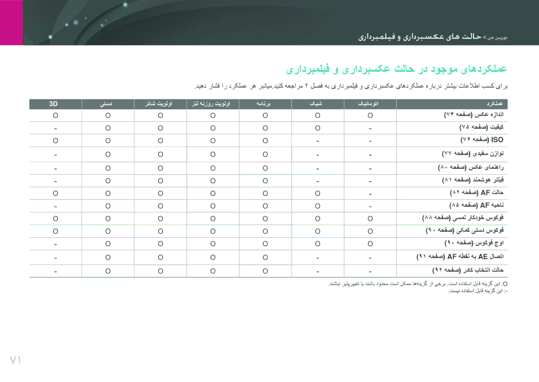 Samsung EV-NX2000BJPSA, EV-NX2000DGWM3, EV-NX2000BFWSA, EV-NX2000BABSA manual یرادربملیف و یرادربسکع تلاح رد دوجوم یاهدرکلمع 