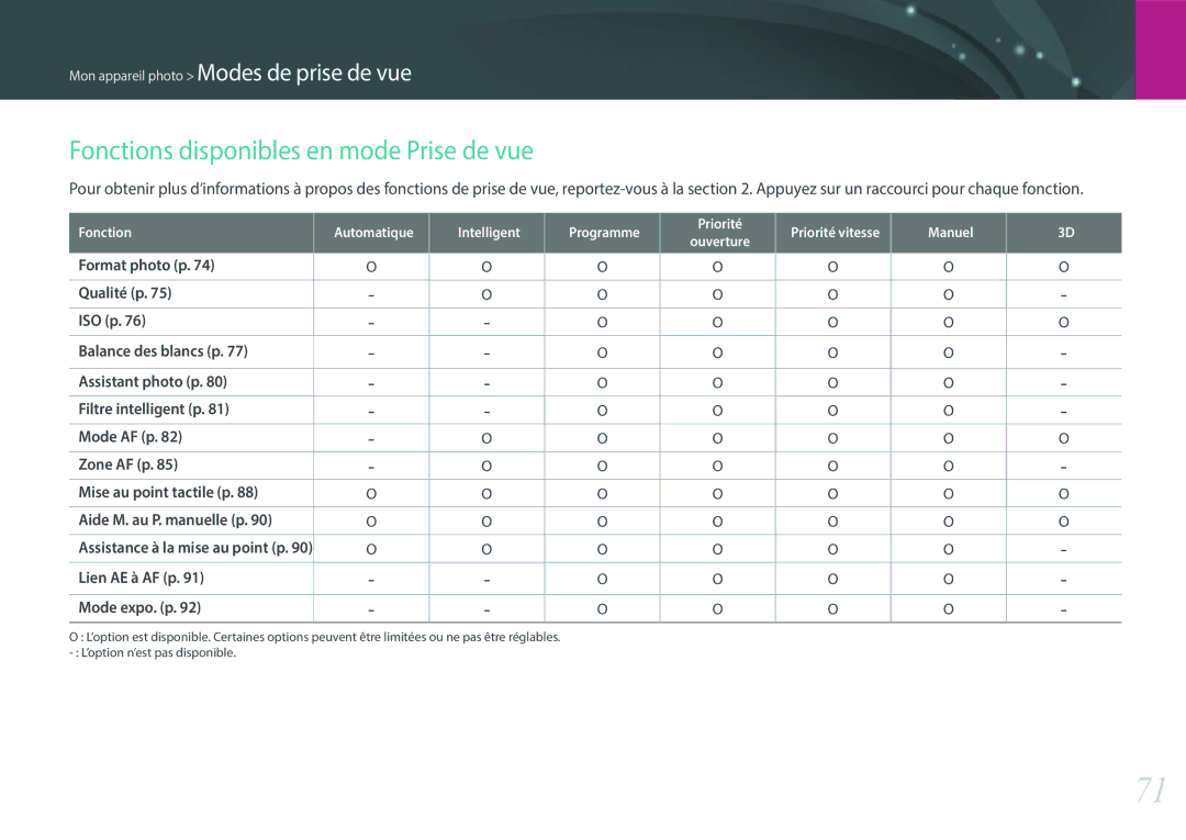 Samsung EV-NX2000BSBFR, EV-NX2000BPWFR manual Fonctions disponibles en mode Prise de vue, Lien AE à AF p Mode expo. p 