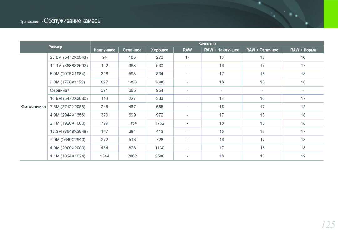 Samsung EV-NX200ZBSBRU manual 125, Размер Качество Наилучшее Отличное Хорошее, RAW + Наилучшее RAW + Отличное RAW + Норма 