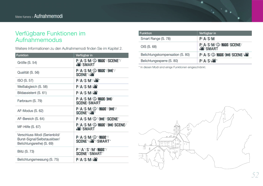 Samsung EV-NX200ZBSTDE, EV-NX200ZBABPL, EV-NX200ZBSBDE manual Verfügbare Funktionen im Aufnahmemodus, Smart Range S 