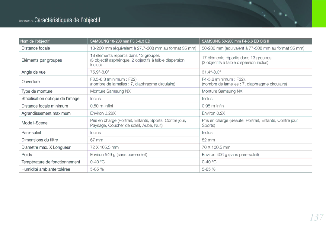 Samsung EV-NX200ZBSBFR, EV-NX200ZBABFR manual 137, 50-200 mm équivalent à 77-308 mm au format 35 mm 