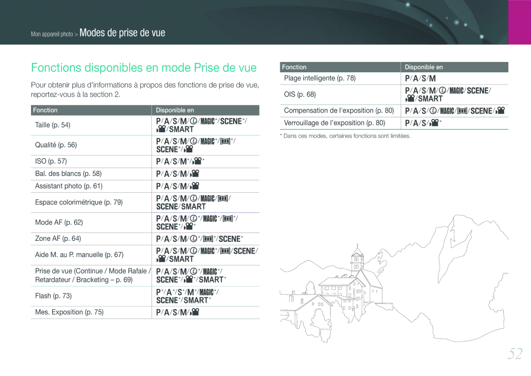 Samsung EV-NX200ZBABFR, EV-NX200ZBSBFR manual Fonctions disponibles en mode Prise de vue, S/M/i*/N, Plage intelligente p 