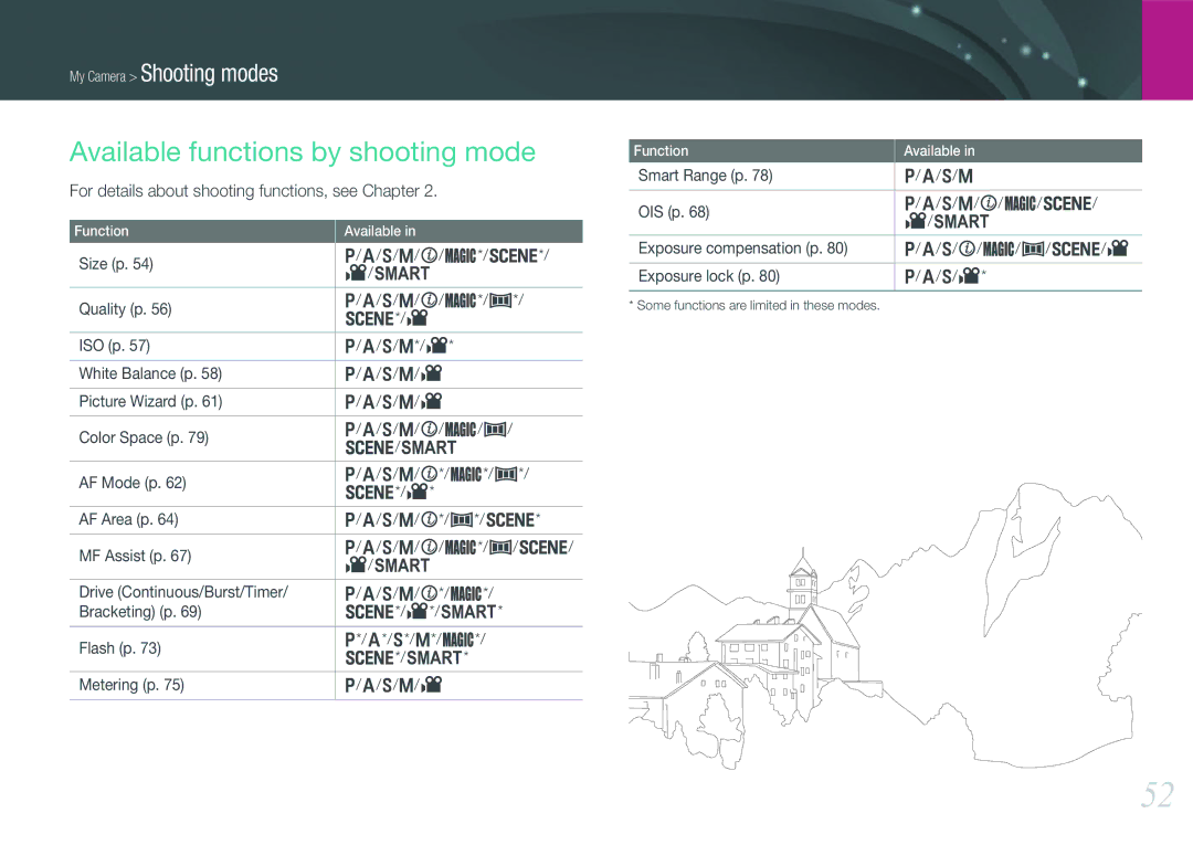 Samsung EV-NX200ZBSTDE manual Available functions by shooting mode, For details about shooting functions, see Chapter 