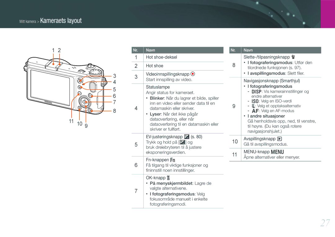 Samsung EV-NX200ZBSBSE Hot shoe-deksel, Videoinnspillingsknapp, Start innspilling av video, Statuslampe, Fn-knappen f 