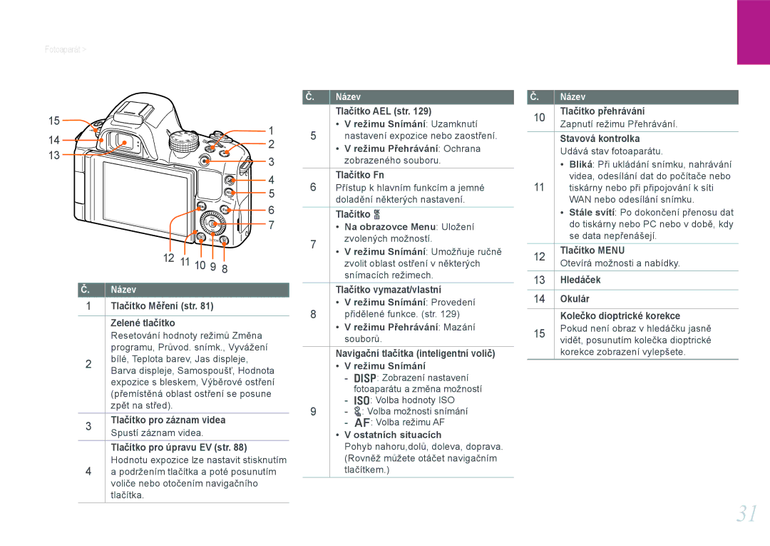 Samsung EV-NX20ZZBSBCZ manual Tlačítko Měření str Zelené tlačítko, Tlačítko pro záznam videa, Tlačítko AEL str, Tlačítko Fn 