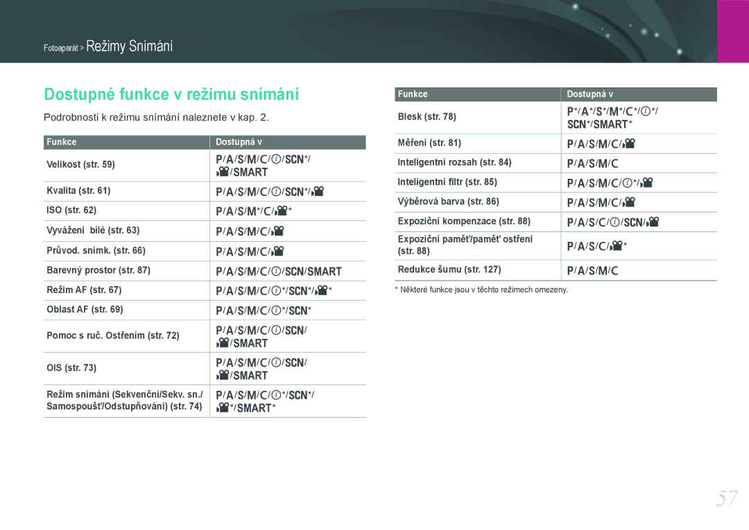 Samsung EV-NX20ZZBSBCZ manual Dostupné funkce v režimu snímání 