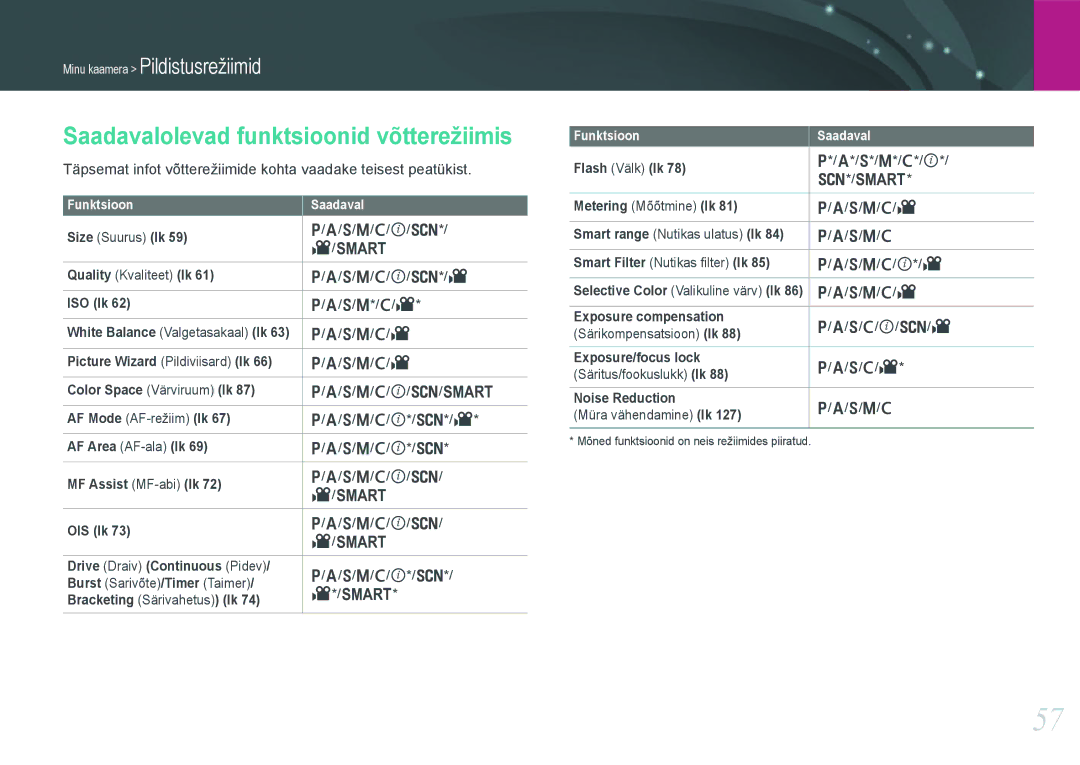 Samsung EV-NX20ZZBSBEE manual Saadavalolevad funktsioonid võtterežiimis 