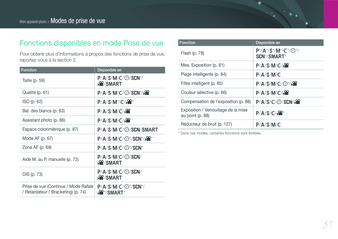 Samsung EV-NX20ZZBSBFR manual Fonctions disponibles en mode Prise de vue, S/M/T/i*/s, Retardateur / Bracketing p, S/T/i/s/v 