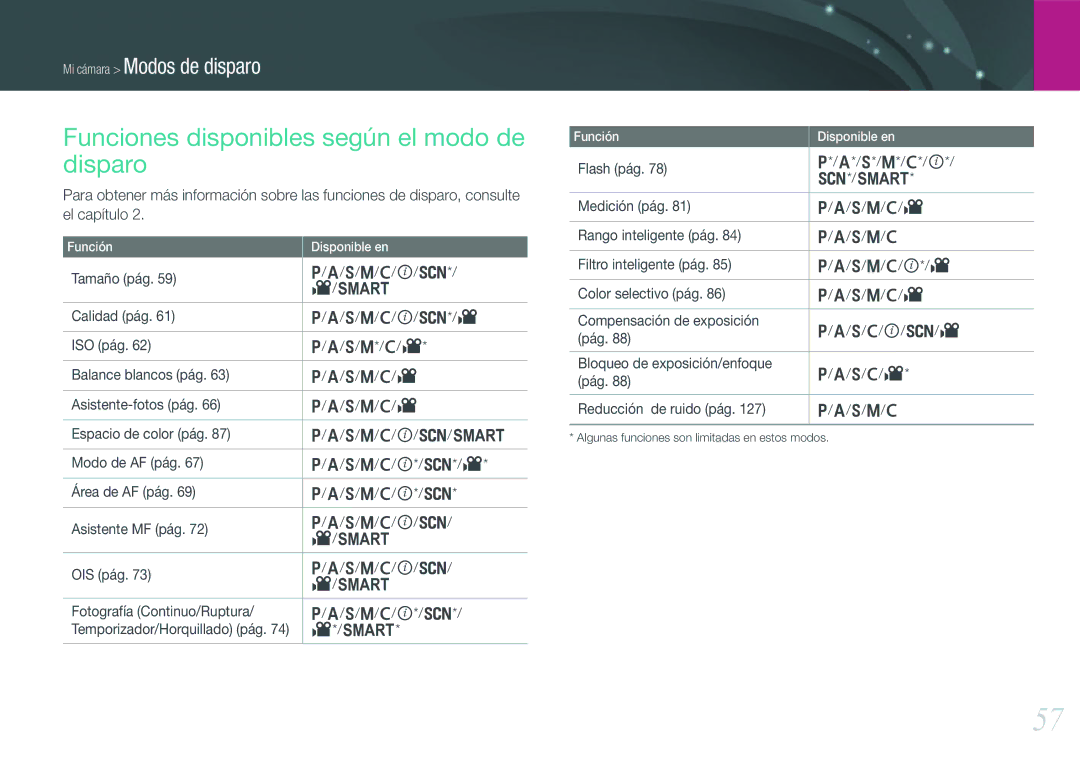 Samsung EV-NX20ZZBSBIL, EV-NX20ZZBSBES manual Funciones disponibles según el modo de disparo, S/M/T 