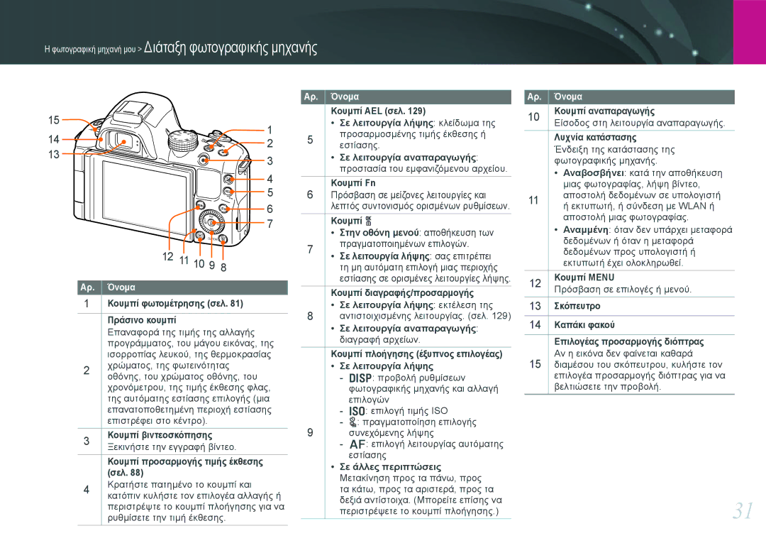 Samsung EV-NX20ZZBSBPL, EV-NX20ZZBSBGR manual Φωτογραφική μηχανή μου Διάταξη φωτογραφικής μηχανής 