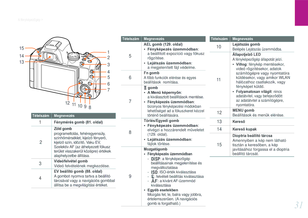 Samsung EV-NX20ZZBSBSE Fénymérés gomb 81. oldal Zöld gomb, Videófelvétel gomb, EV beállító gomb 88. oldal, Fn gomb, Gomb 
