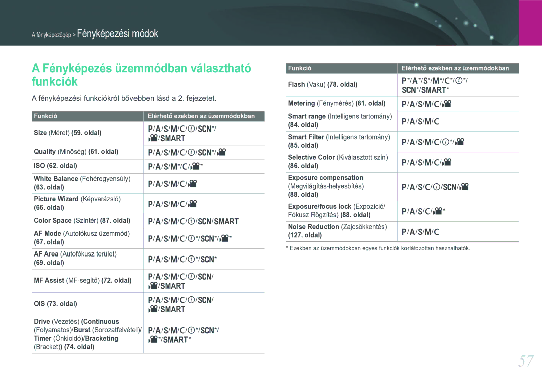 Samsung EV-NX20ZZBZBSE, EV-NX20ZZBSBSE, EV-NX20ZZBSBDK, EV-NX20ZZBSBHU manual Fényképezés üzemmódban választható funkciók 