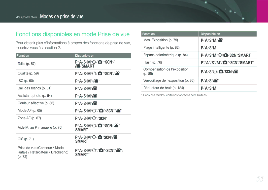 Samsung EV-NX210ZBSBFR manual Fonctions disponibles en mode Prise de vue, Mes. Exposition p S/M/v Plage intelligente p 