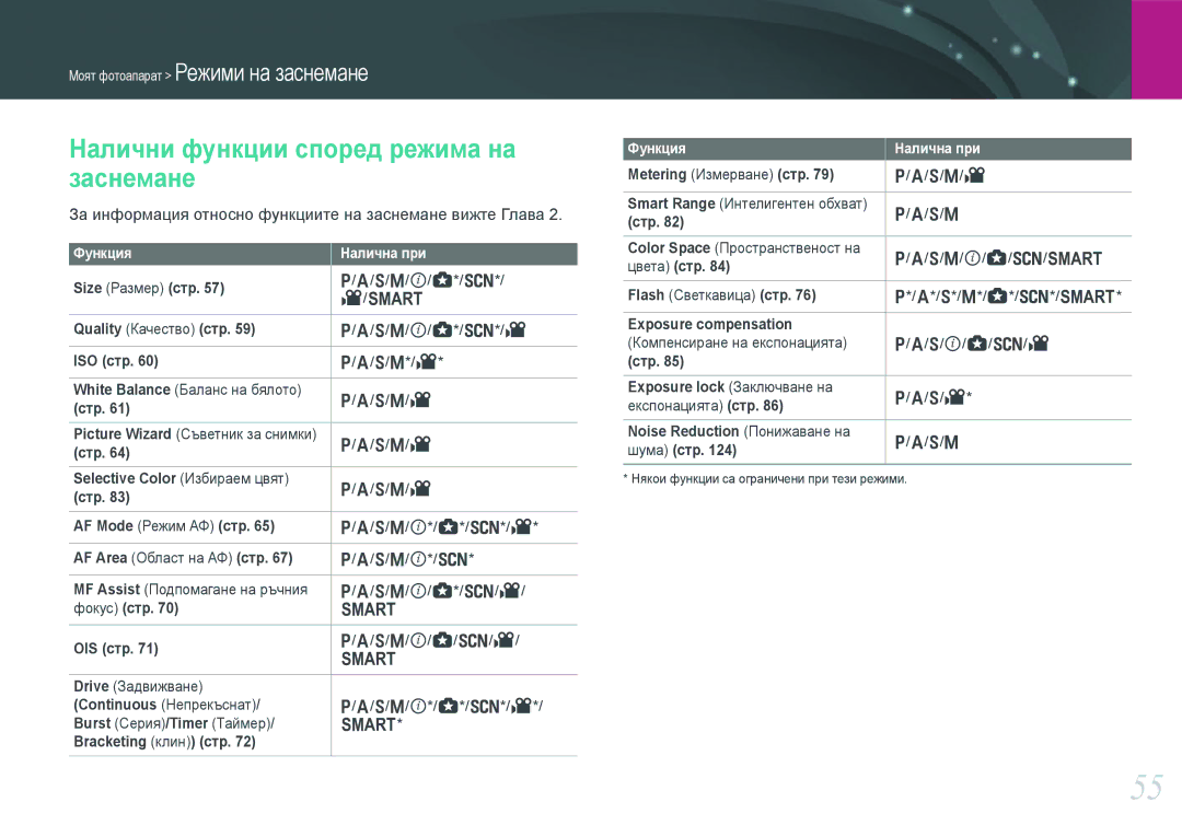 Samsung EV-NX210ZBSBRO manual Налични функции според режима на заснемане 