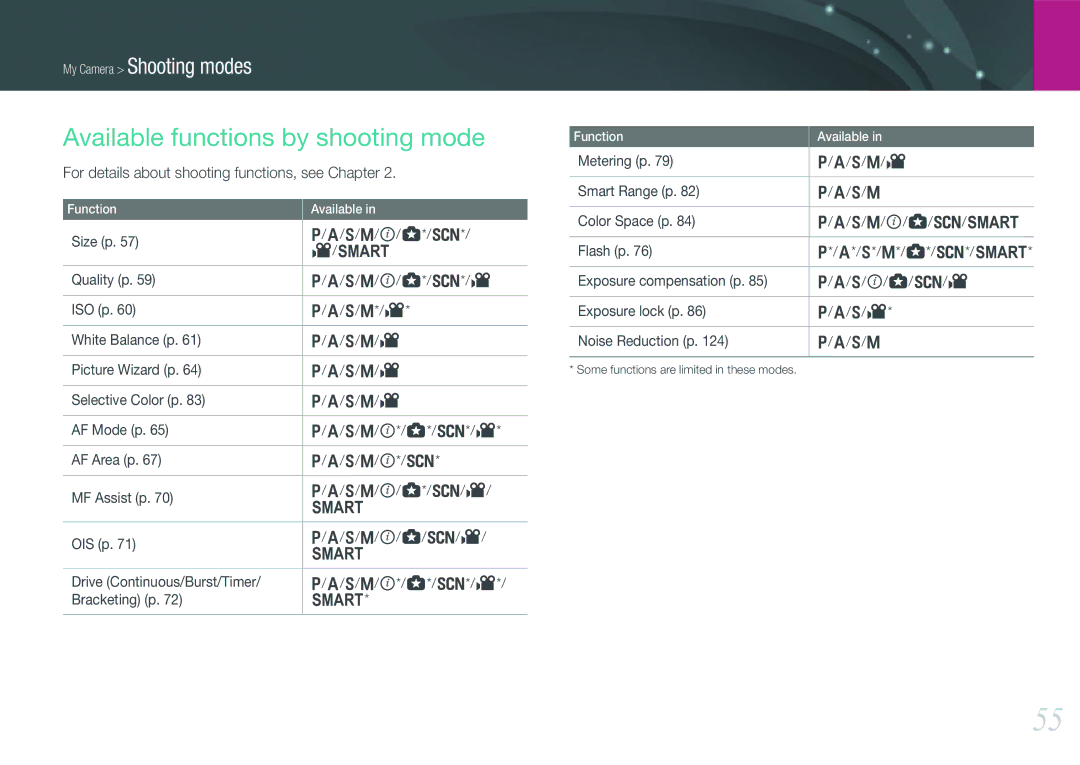 Samsung EV-NX210ZBSBUS Available functions by shooting mode, For details about shooting functions, see Chapter 