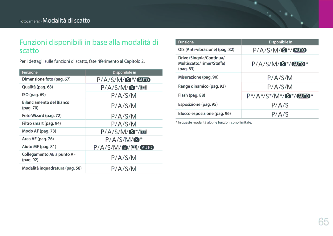 Samsung EV-NX3000BEHIT, EV-NX3000BEIIT manual Funzioni disponibili in base alla modalità di scatto 