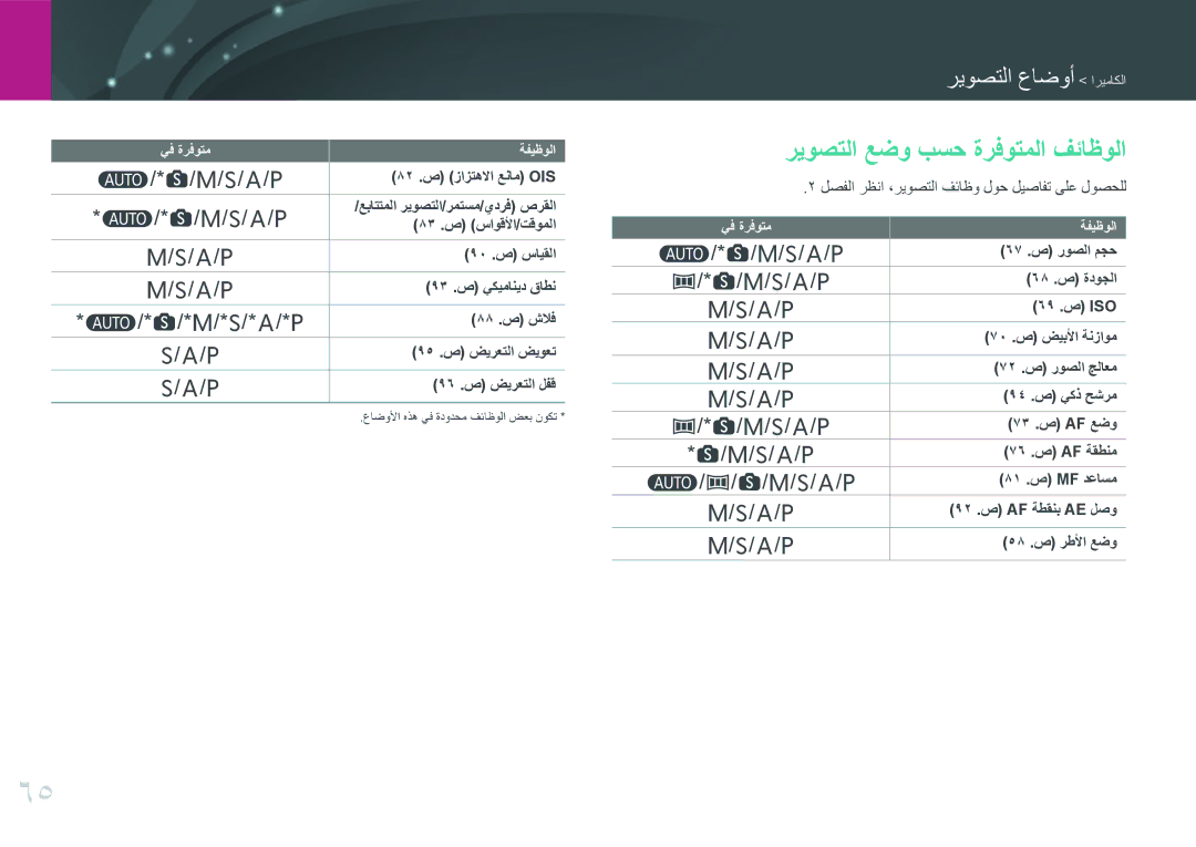 Samsung EV-NX3000GNIZA, EV-NX3000BMHSA, EV-NX3000BOHM3, EV-NX3000BOHWI, EV-NX3000BPHM3 manual ريوصتلا عضو بسح ةرفوتملا فئاظولا 