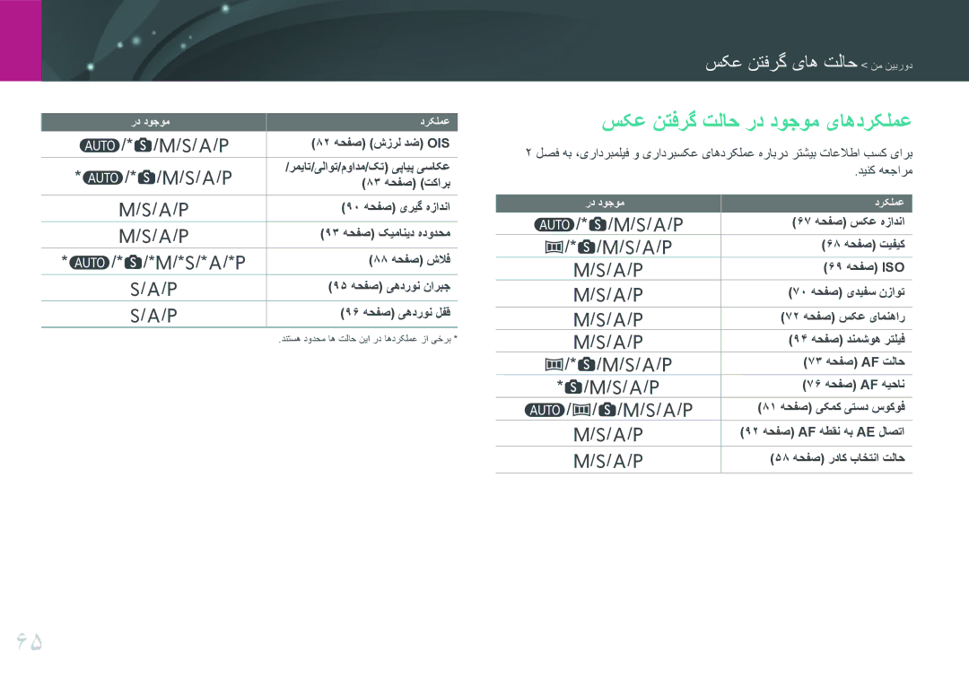 Samsung EV-NX3000GNIZA, EV-NX3000BMHSA, EV-NX3000BOHM3, EV-NX3000BOHWI manual سکع نتفرگ تلاح رد دوجوم یاهدرکلمع, دینک هعجارم 