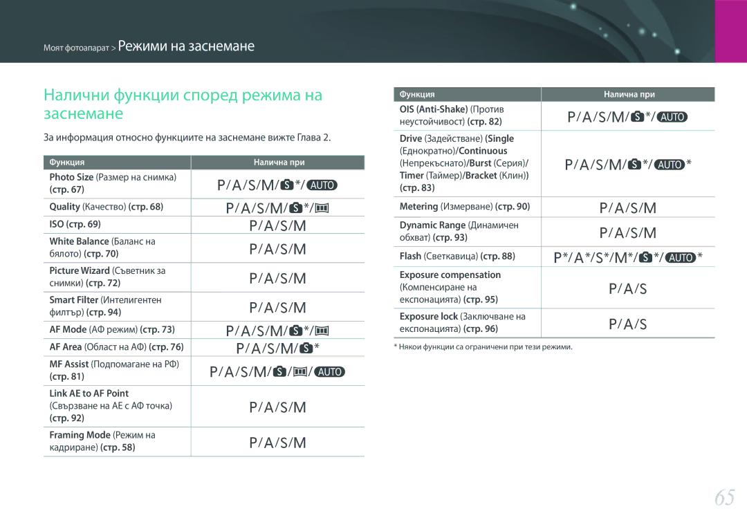 Samsung EV-NX3000BMIRO, EV-NX3000BOIRO manual Налични функции според режима на заснемане 