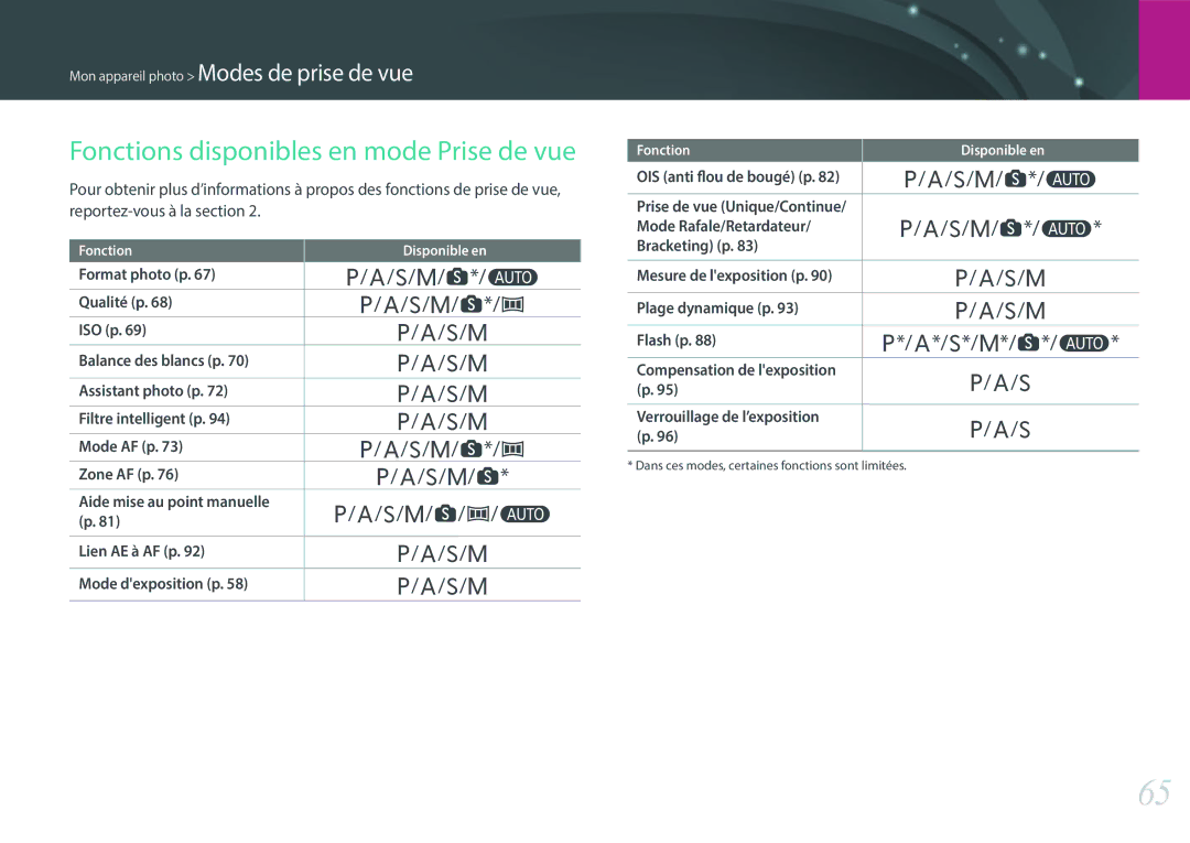 Samsung EV-NX3000BOIFR, EV-NX3000BOHFR, EV-NX3000BEHFR, EV-NX3000BPHFR manual Fonctions disponibles en mode Prise de vue 