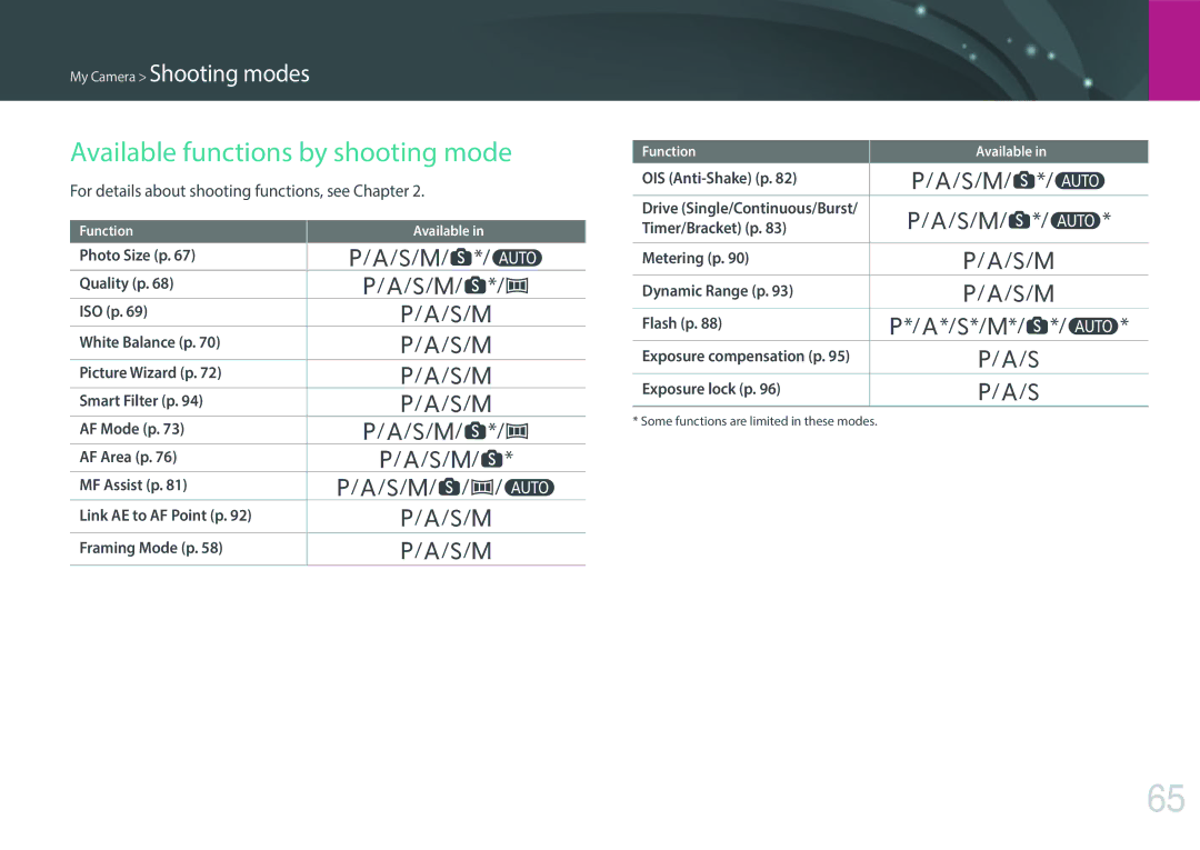 Samsung EV-NX3000BOHFR manual Available functions by shooting mode, For details about shooting functions, see Chapter 