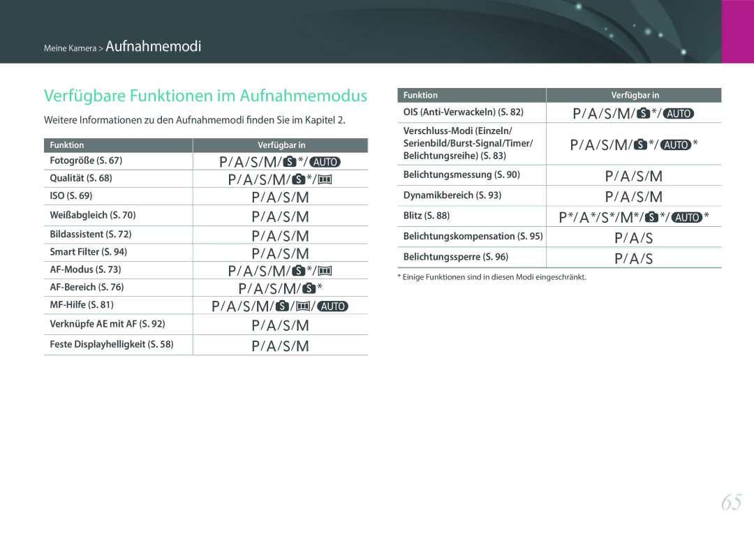 Samsung EV-NX3000BOIDE, EV-NX3000BOHFR, EV-NX3000BOIAT, EV-NX3000BOHTR, EV-NX3000BOJDE Verfügbare Funktionen im Aufnahmemodus 