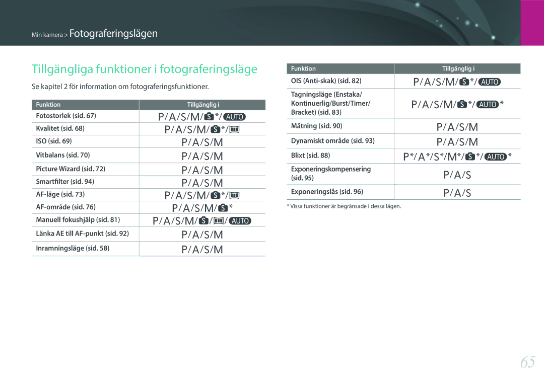 Samsung EV-NX3000BOHSE, EV-NX3000BOJDK, EV-NX3000BOJSE, EV-NX3000BOHDK manual Tillgängliga funktioner i fotograferingsläge 