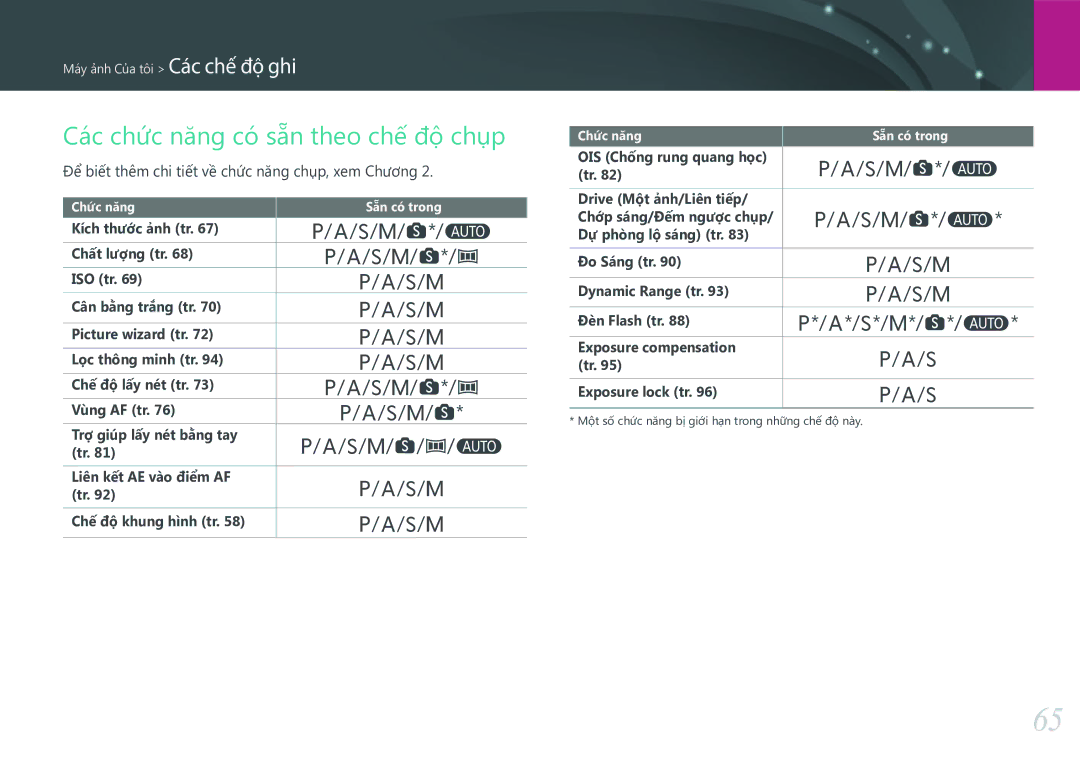 Samsung EV-NX3000BOHVN manual Các chức năng có sẵn theo chế độ chụp, Để biết thêm chi tiết về chức năng chụp, xem Chương 