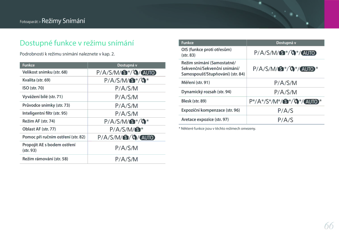 Samsung EV-NX3000BOICZ, EV-NX3000BOIAT manual Dostupné funkce v režimu snímání, Podrobnosti k režimu snímání naleznete v kap 