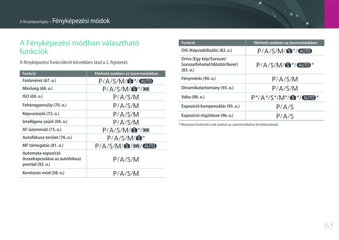 Samsung EV-NX3000BOIAT, EV-NX3000BOJCZ, EV-NX3000BOICH, EV-NX3000BOHCZ manual Fényképezési módban választható funkciók 