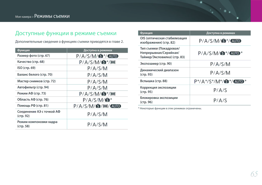 Samsung EV-NX3000BOILV, EV-NX3000BOIDE, EV-NX3000BOHLV, EV-NX3000BEHKZ, EV-NX3000BEIRU manual Доступные функции в режиме съемки 