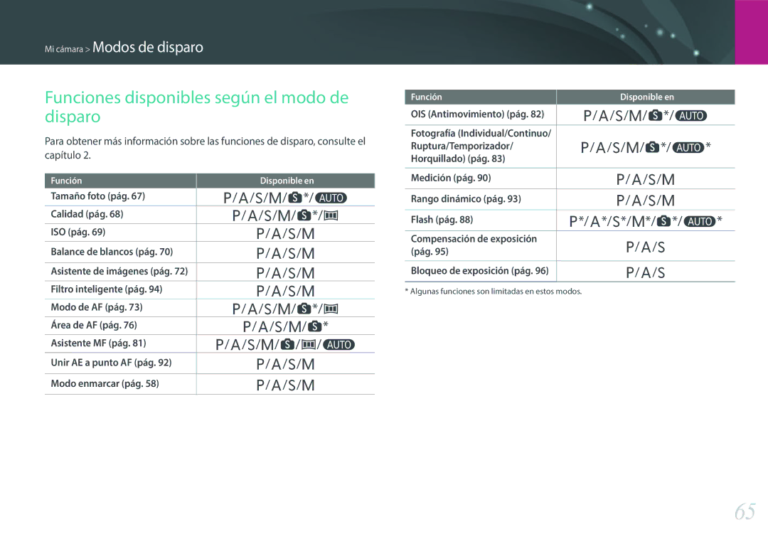 Samsung EV-NX3000BOIFR, EV-NX3000BOIPT, EV-NX3000BOHES, EV-NX3000BOHAT manual Funciones disponibles según el modo de disparo 