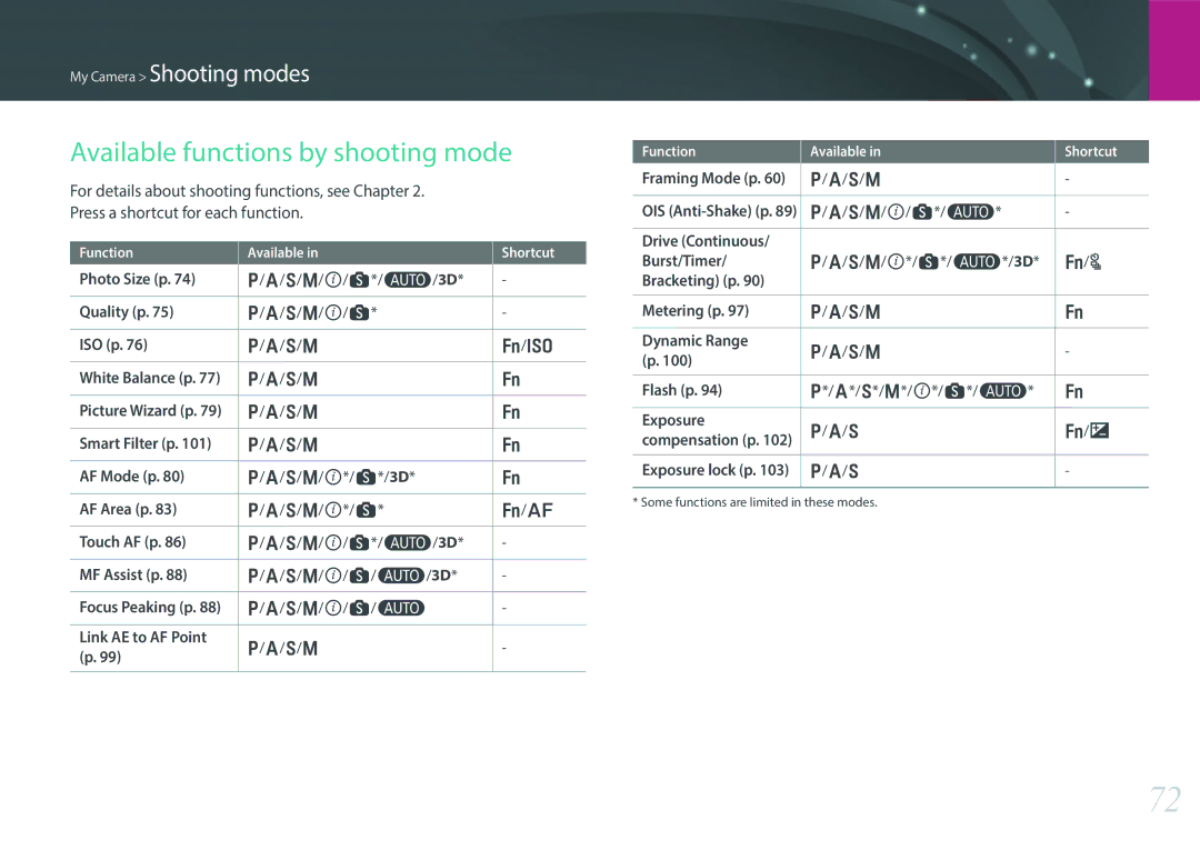 Samsung EV-NX300MBSTTR, EV-NX300MBQUDE, EV-NX300MBSTDE, EV-NX300MBMUDE, EV-NX300MBMTDE Available functions by shooting mode 