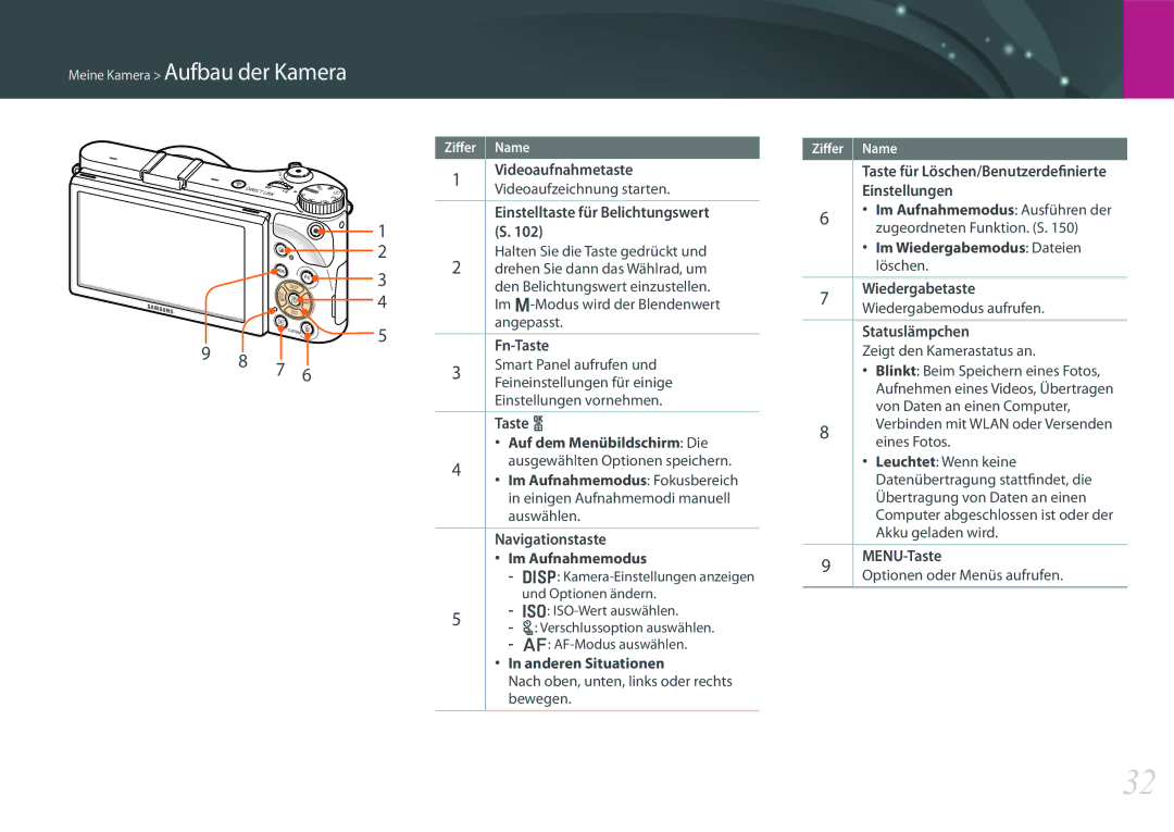 Samsung EV-NX300MBUTDE manual Videoaufnahmetaste, Einstelltaste für Belichtungswert, Fn-Taste, Taste o, Navigationstaste 